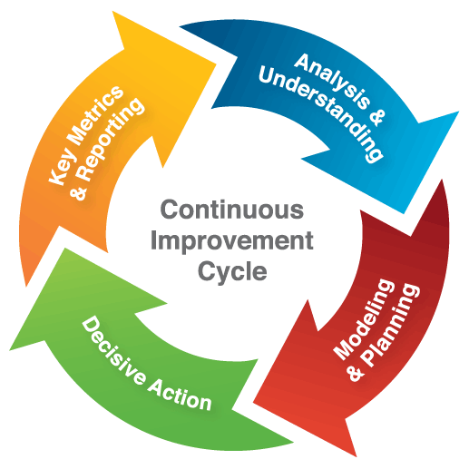 improvement cycle